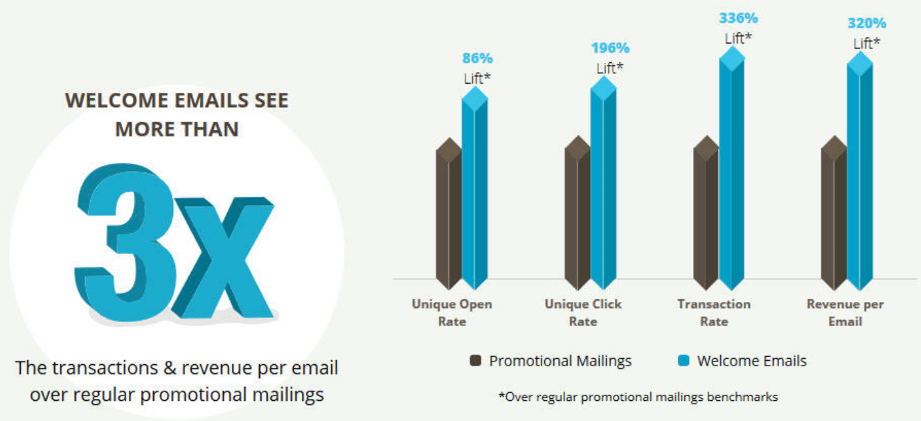 Welcome emails see 3x open, click, and revenue compared to promotional emails