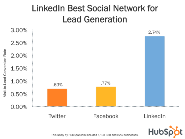 social network for lead generation