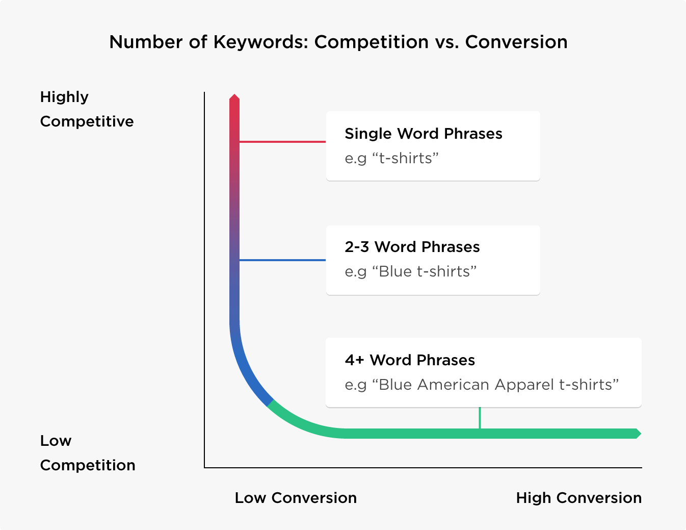 competition vs conversion keywords