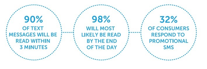 key marketing stats sms marketing