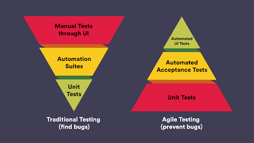  traditional testing vs. modern testing approach 