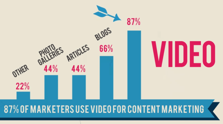people love video marketing