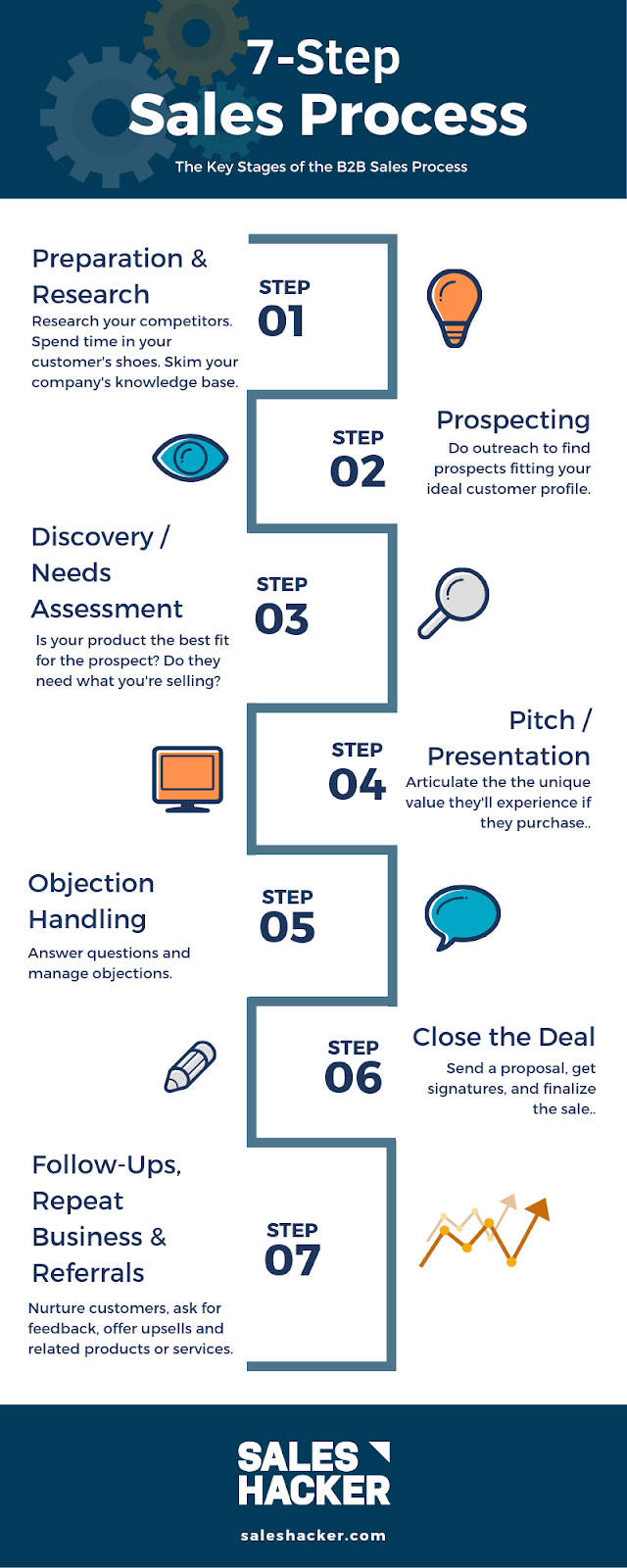convert leads into meetings - 7-step sales process infographic