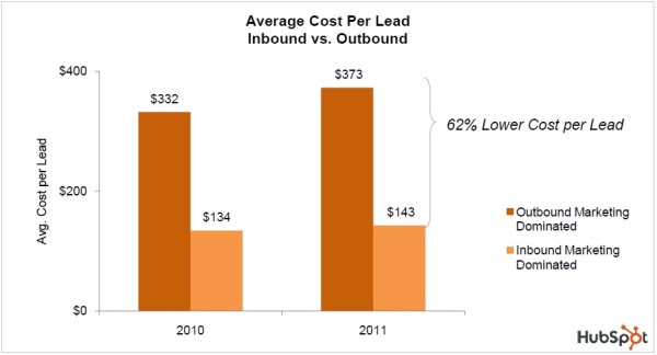 inbound lead generation - average cost per lead