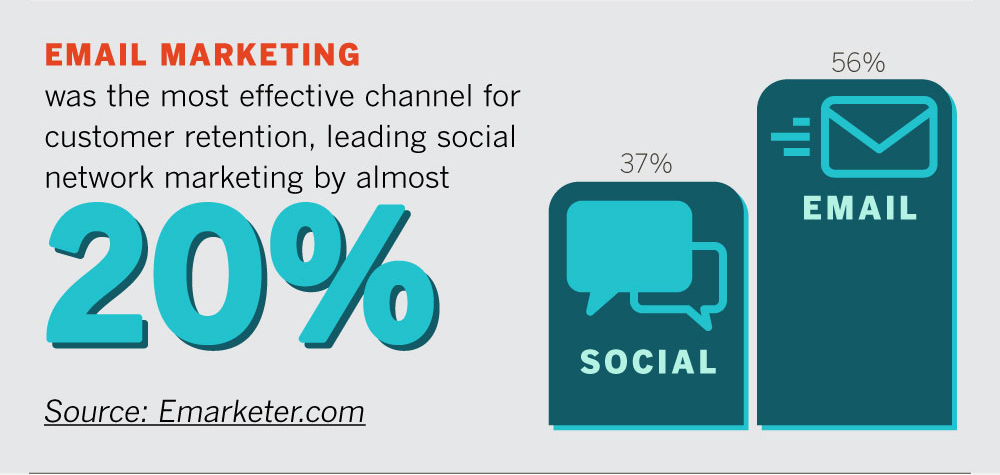 Email marketing is the most effective channel for customer retention