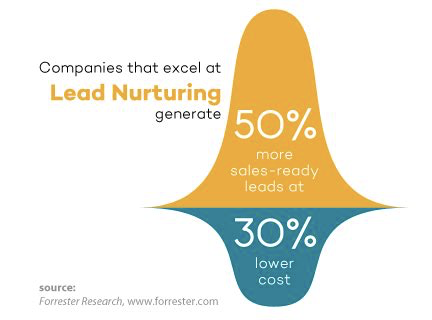 companies that excel at lead nurturing