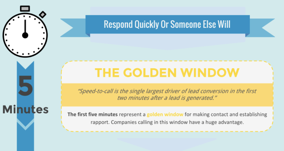 convert a lead in five minutes