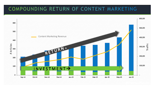 Compunding Return of Content Marketing