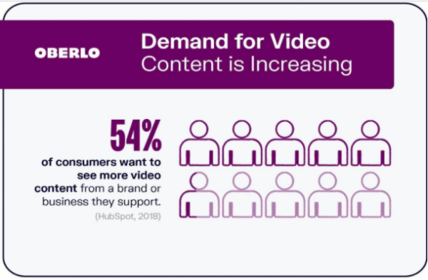 Consumers prefer to see more video content