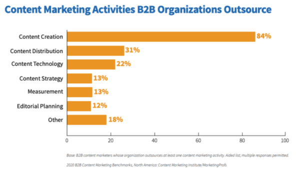 Statistics of content marketing tasks marketers outsource