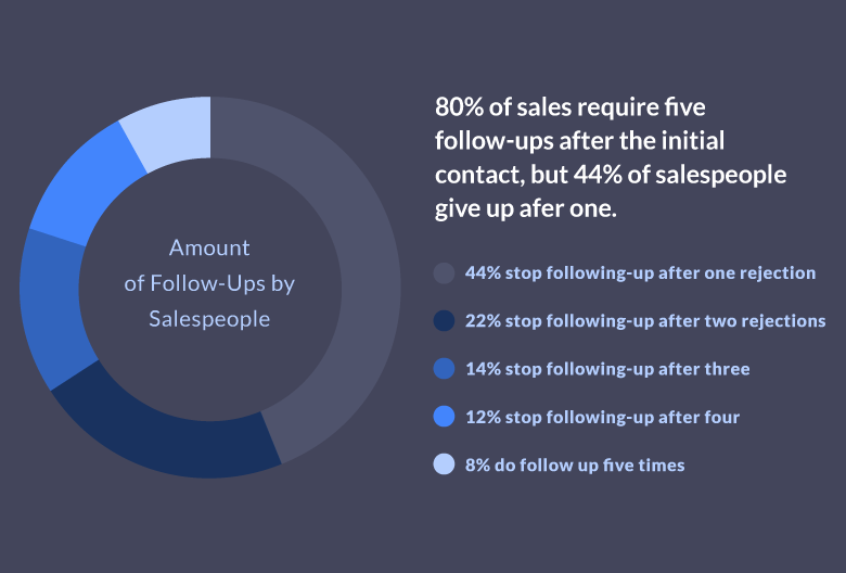 convert leads into meetings - number of followups to close