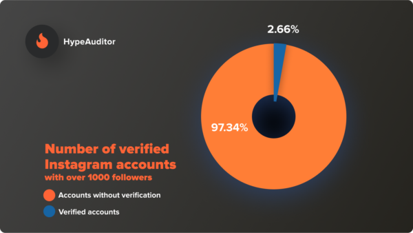 Account Verification on Instagram - Views On