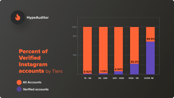 All You Need to Know About Instagram Verification - Business 2 Community