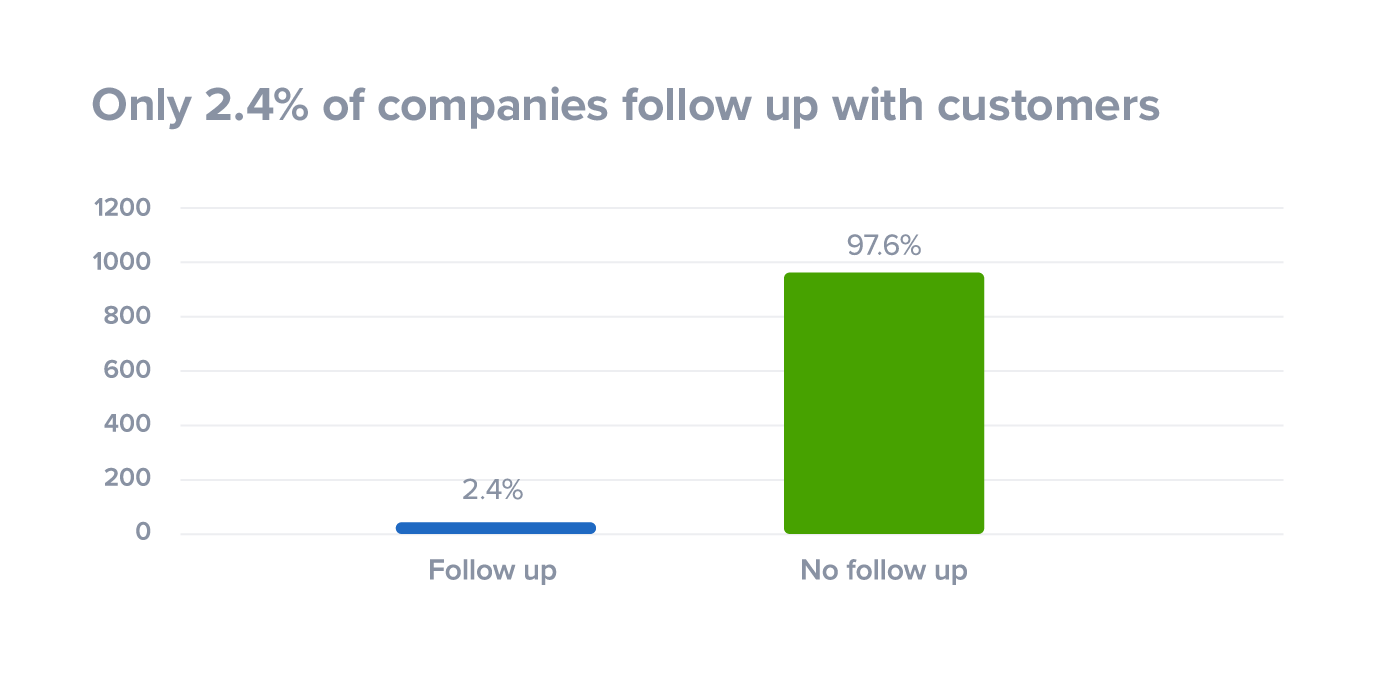 convert leads into meetings - only 2.4%25 of companies follow up with customers