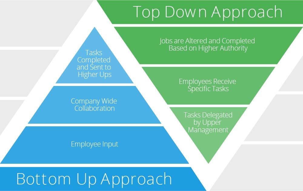 top down management styles