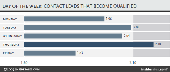 qualified leads, speed to lead statistics