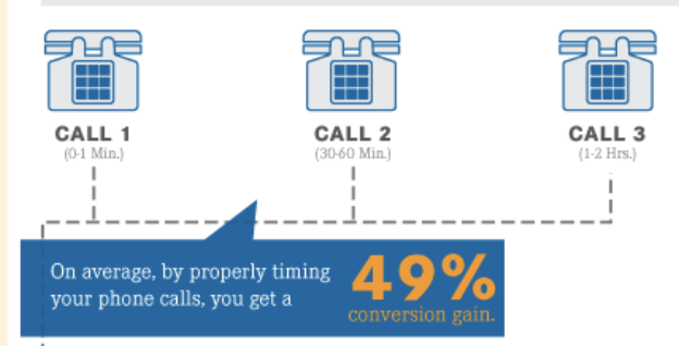 49%25 conversion gain from calling leads