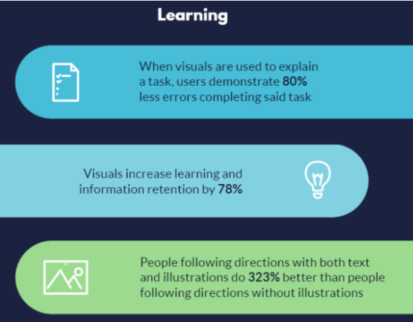 People learn faster with visuals