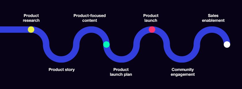 product marketing process