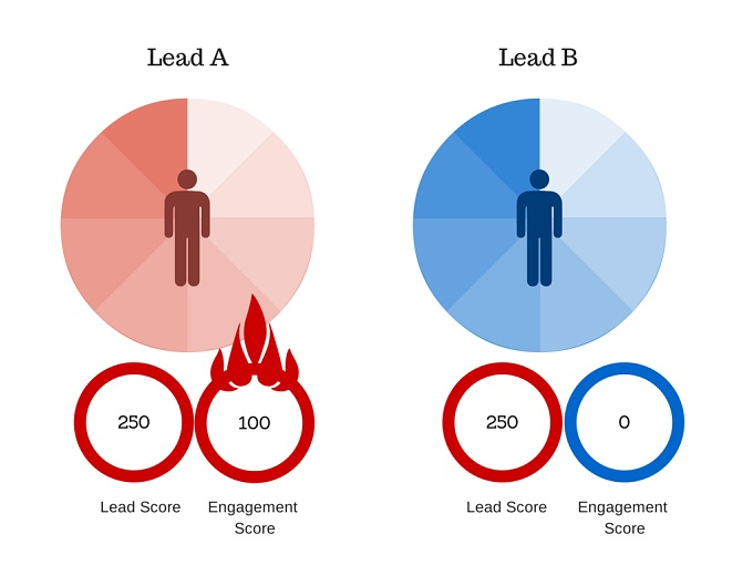 lead scoring ideal client
