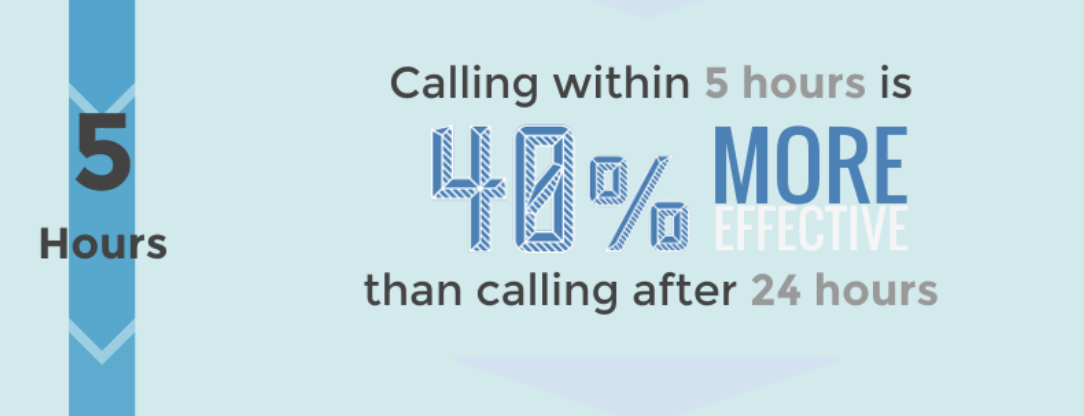 speed to lead statistics - calling within five hours is 40%25 more effective