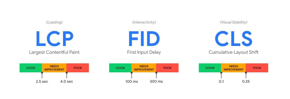 Google LCP FID CLS