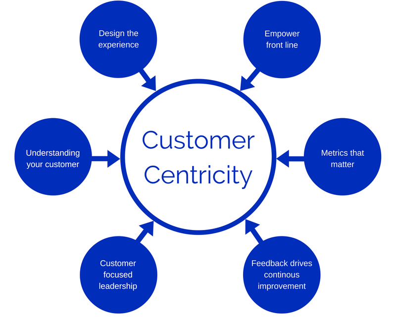 convert leads into meetings - customer centricity