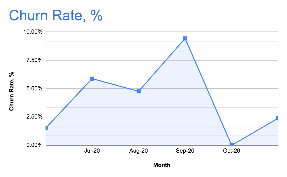 Churn rate example. 