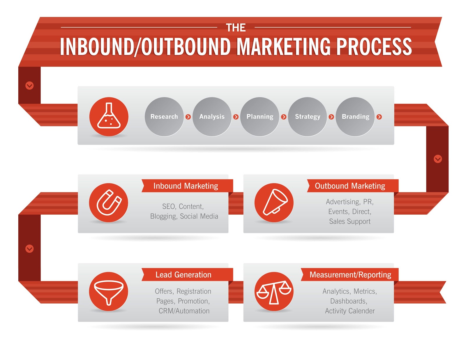 inbound lead generation - overview of the inbound and outbound marketing process