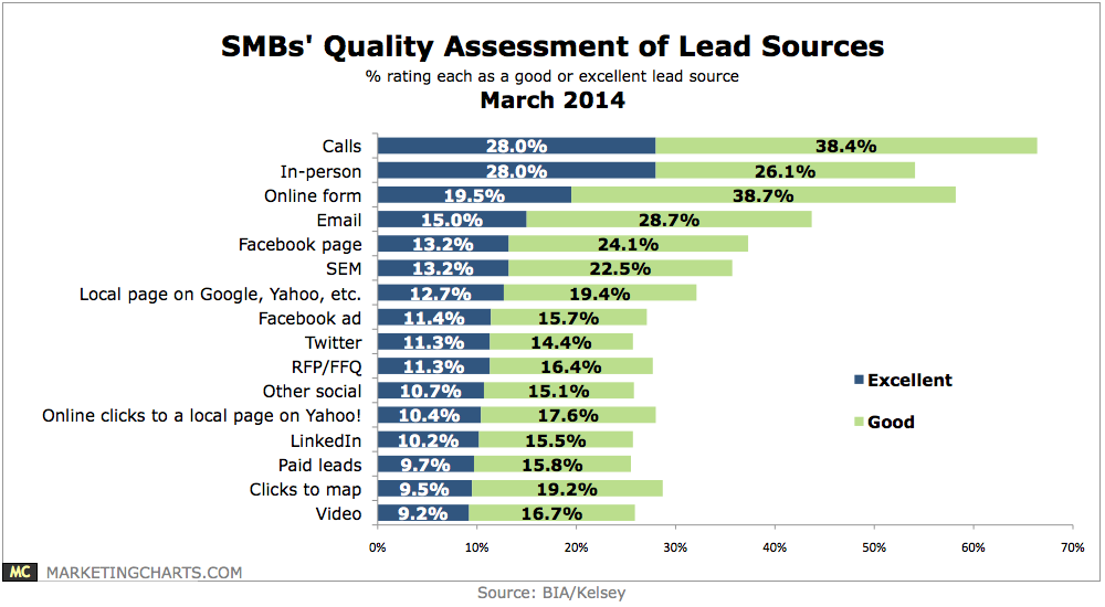 inbound lead generation - quality assessment of lead sources