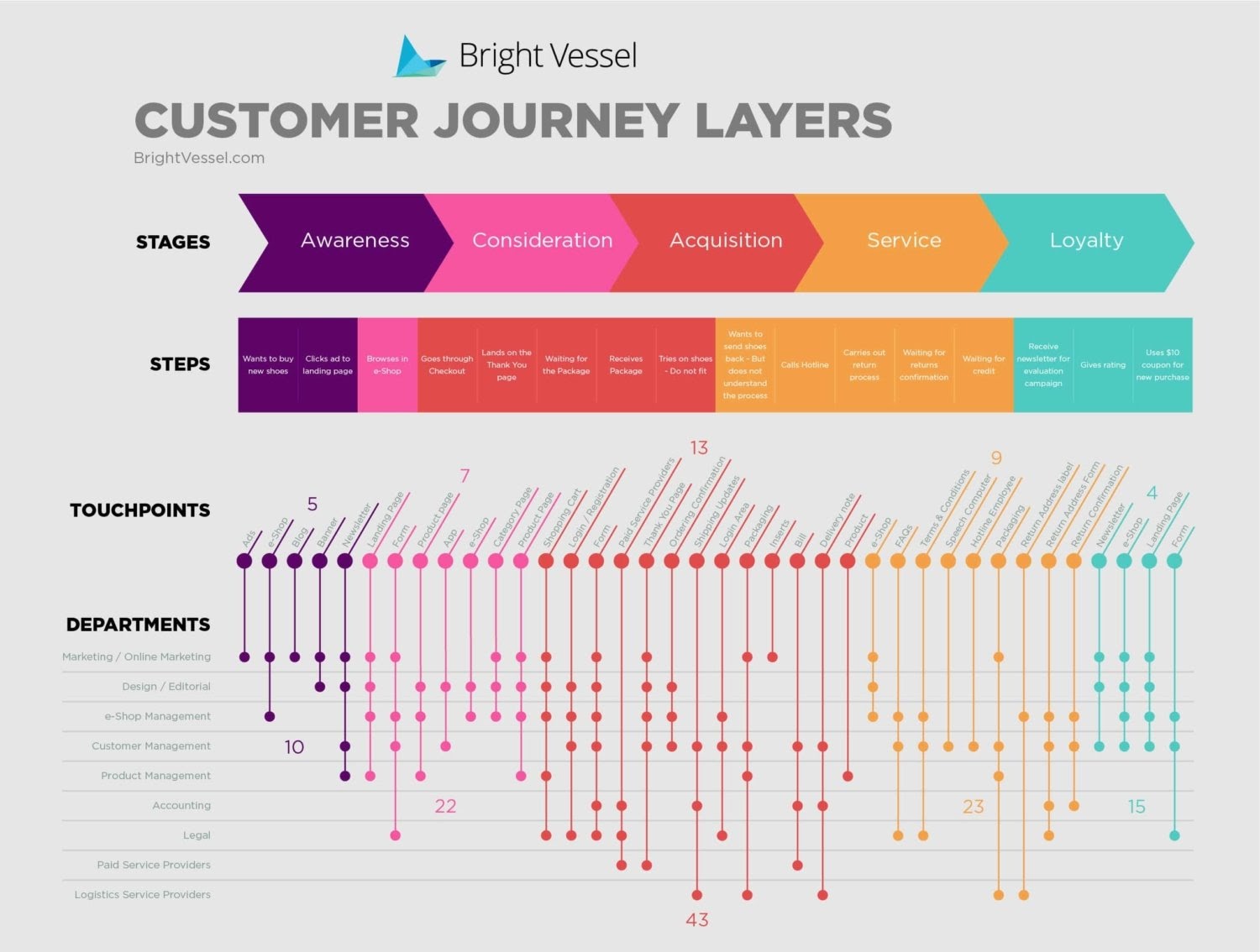 convert leads into meetings - complicated customer journey