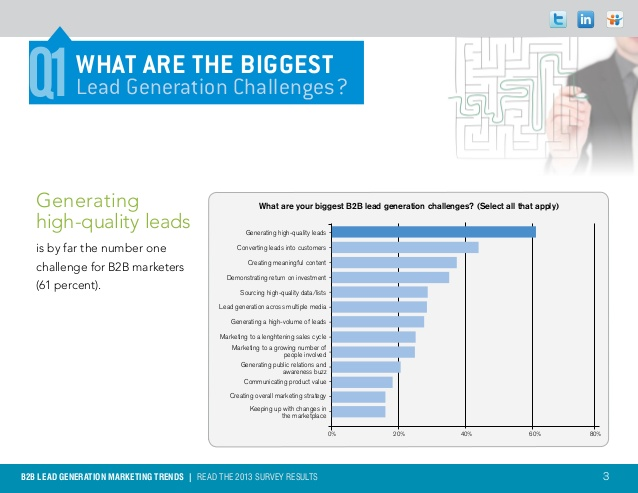 generating high quality leads challenge