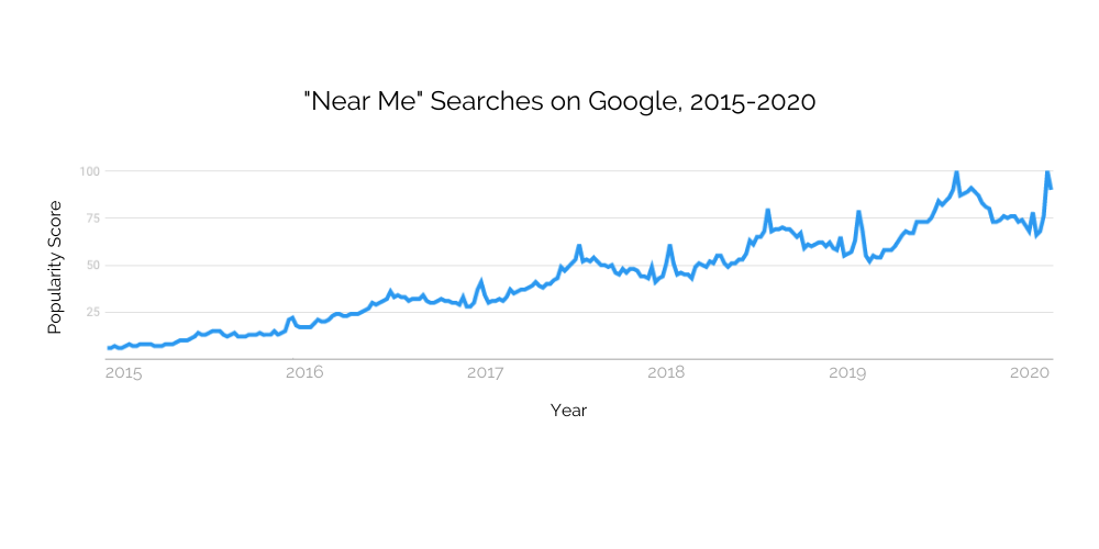near searches on google