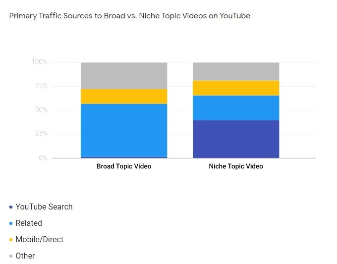 primary traffic sources to broad vix niche topic videos on YouTube