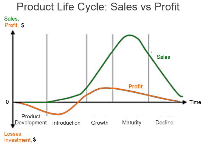 profits over the lifecycle