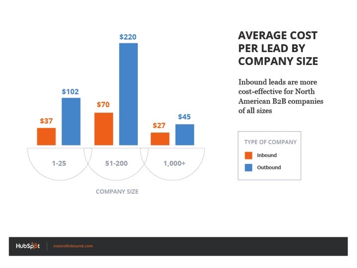 inbound lead generation - average cost per lead by company size