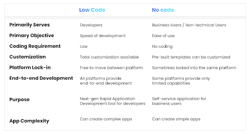 Difference Between Low-code And No-code Development Platforms