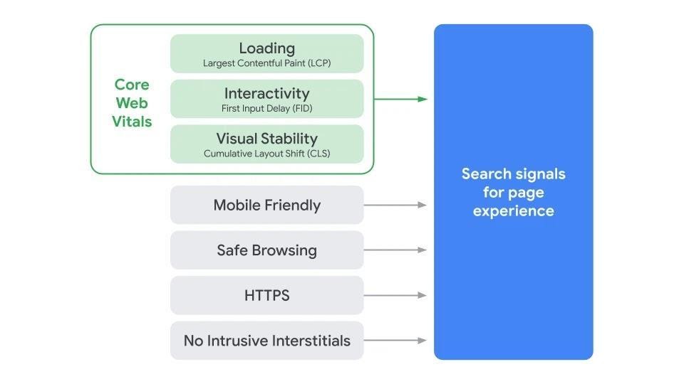 Google Core Web Vitals