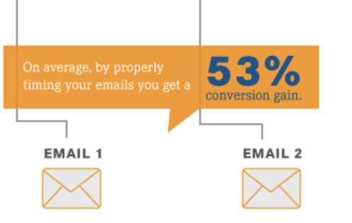 53%25 conversion gain from timing emails