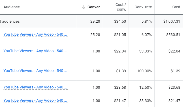 youtube ad campaign performance metrics