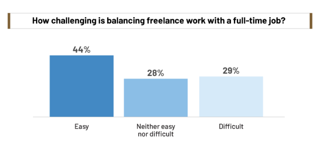 The second shift of freelancing: many people find it easy to integrate freelancing with their full-time job