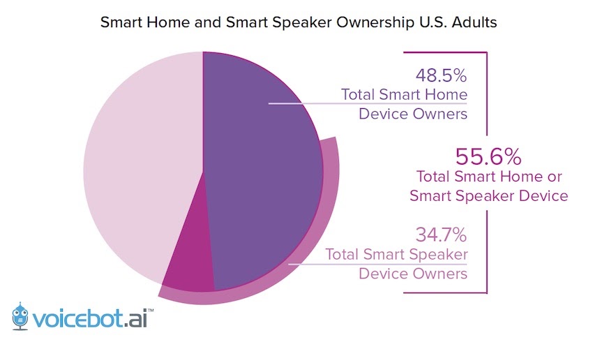 Smart Home and Smart Speaker Ownership U.S. Adults report from Voicebot.ai