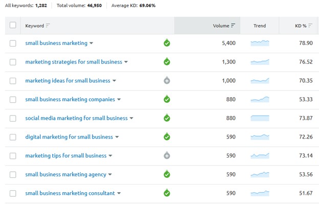 Keyword Strategy Example