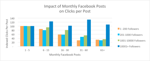 Monthly Facebook post clicks