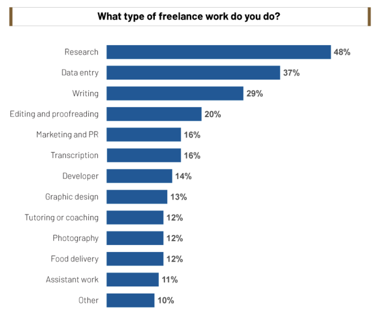 Analyzing the second shift: what kind of freelance work are full-time employees taking on?