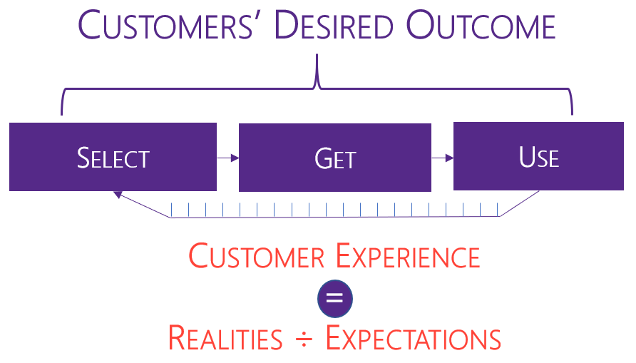 Customer Expectations Segmentation