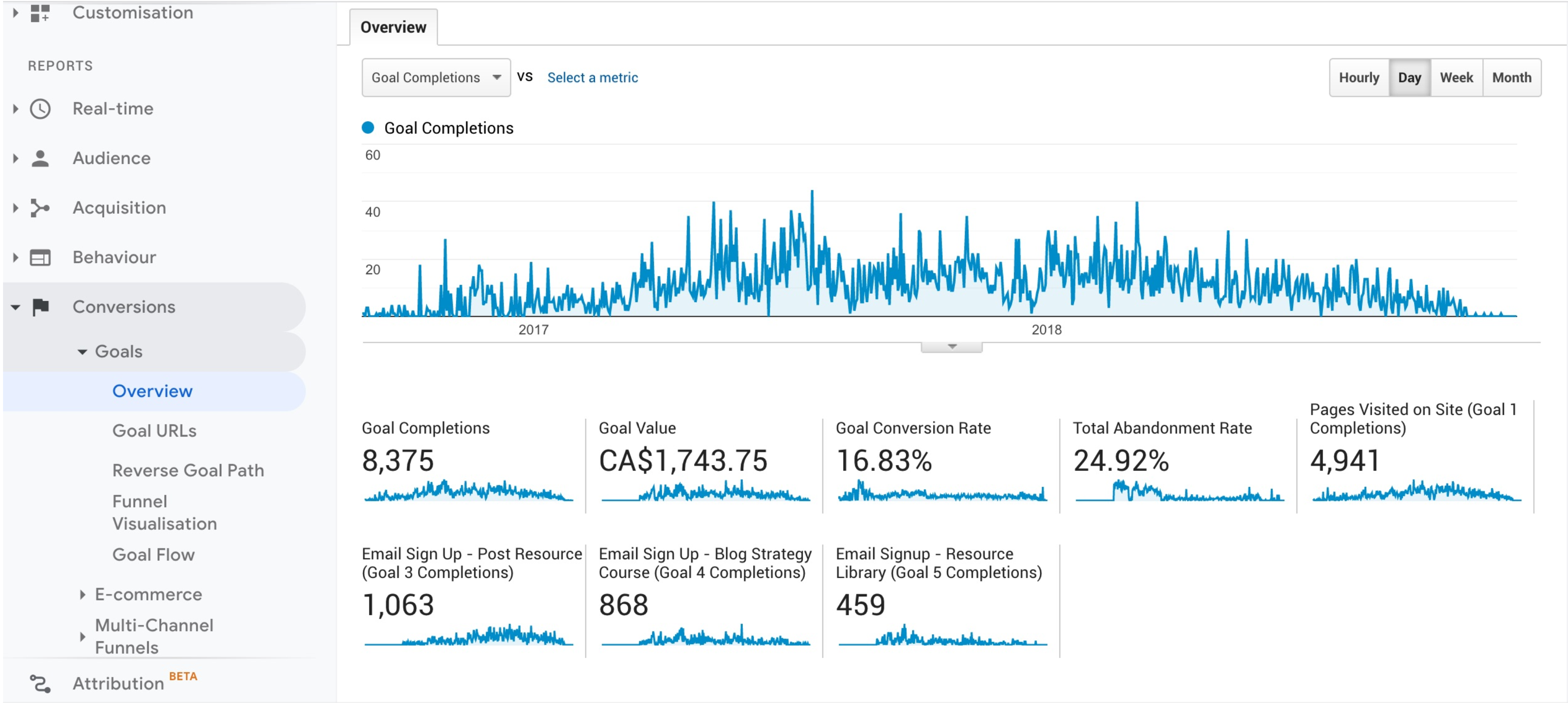 A screen capture of the Google Analytics dashboard 