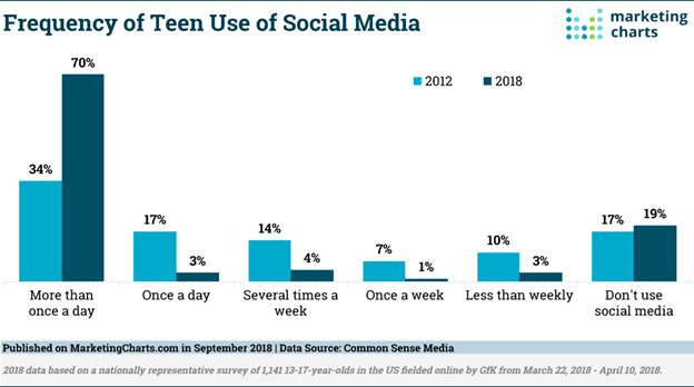 Social Media Teens