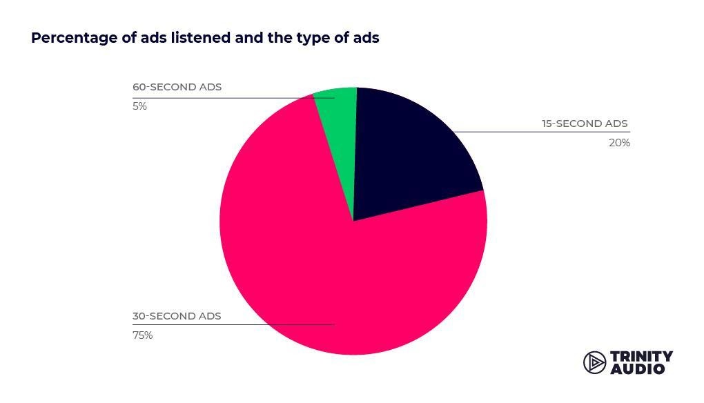 Percentage of ads listened and the type of ads