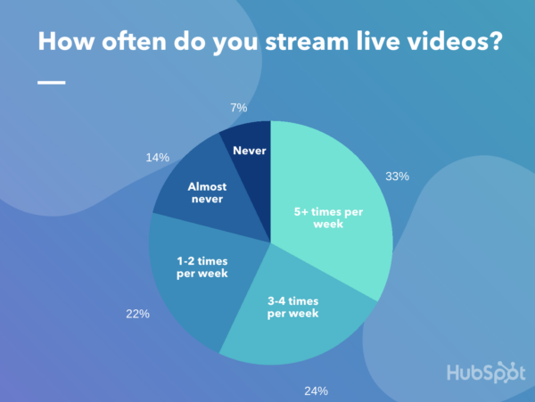 Where and How Often Do Consumers Watch Live Video